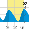 New Millford tide chart for Monday, April 27, 2026