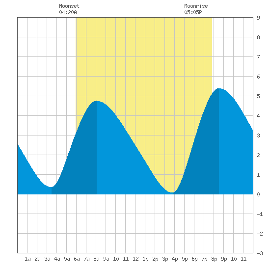 New Millford tide chart for Tuesday, April 28, 2026