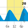 New Millford tide chart for Tuesday, April 28, 2026