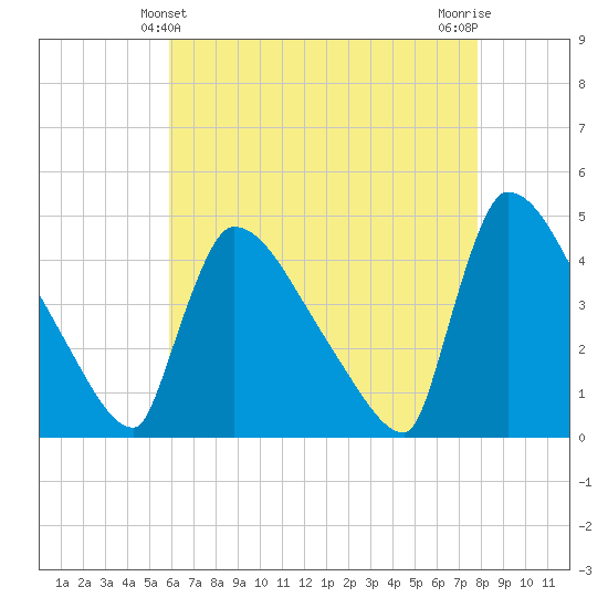 New Millford tide chart for Wednesday, April 29, 2026