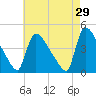 New Millford tide chart for Wednesday, April 29, 2026