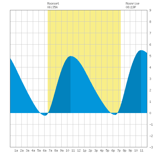 New Millford tide chart for Thursday, April 2, 2026