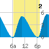 New Millford tide chart for Thursday, April 2, 2026