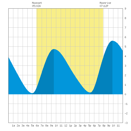 New Millford tide chart for Thursday, April 30, 2026