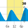 New Millford tide chart for Thursday, April 30, 2026