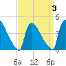 New Millford tide chart for Friday, April 3, 2026