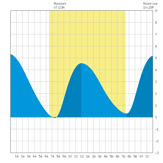 New Millford tide chart for Saturday, April 4, 2026