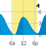New Millford tide chart for Saturday, April 4, 2026