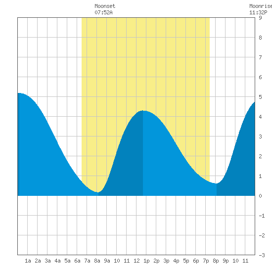 New Millford tide chart for Sunday, April 5, 2026