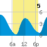 New Millford tide chart for Sunday, April 5, 2026