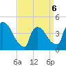 New Millford tide chart for Monday, April 6, 2026