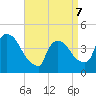 New Millford tide chart for Tuesday, April 7, 2026