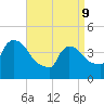 New Millford tide chart for Thursday, April 9, 2026