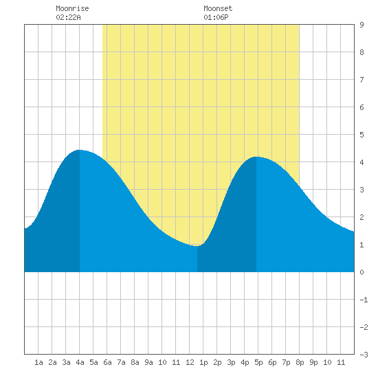 New Millford tide chart for Sunday, May 10, 2026