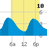 New Millford tide chart for Sunday, May 10, 2026