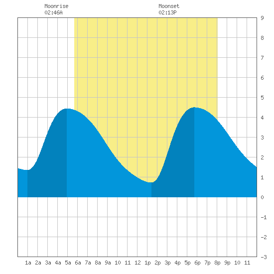New Millford tide chart for Monday, May 11, 2026