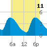New Millford tide chart for Monday, May 11, 2026