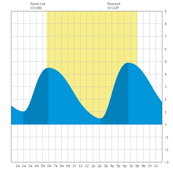New Millford tide chart for Tuesday, May 12, 2026