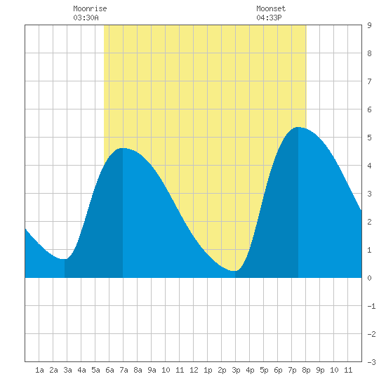New Millford tide chart for Wednesday, May 13, 2026