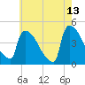 New Millford tide chart for Wednesday, May 13, 2026