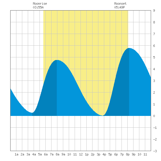 New Millford tide chart for Thursday, May 14, 2026