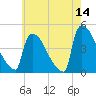 New Millford tide chart for Thursday, May 14, 2026