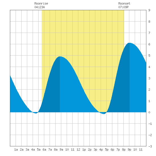 New Millford tide chart for Friday, May 15, 2026
