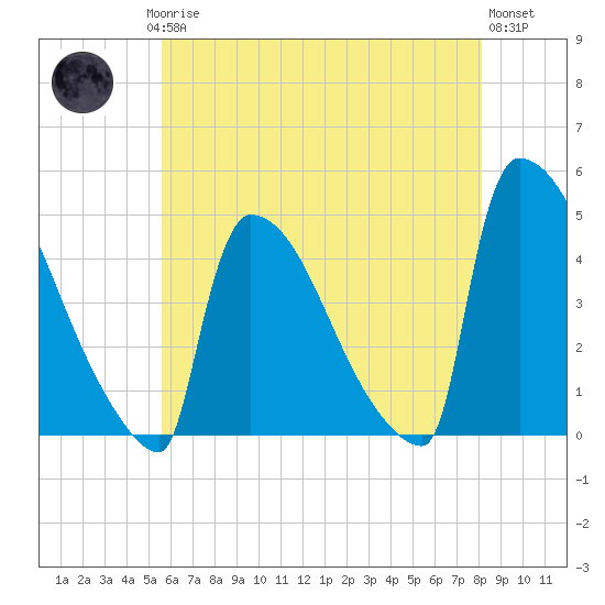 New Millford tide chart for Saturday, May 16, 2026
