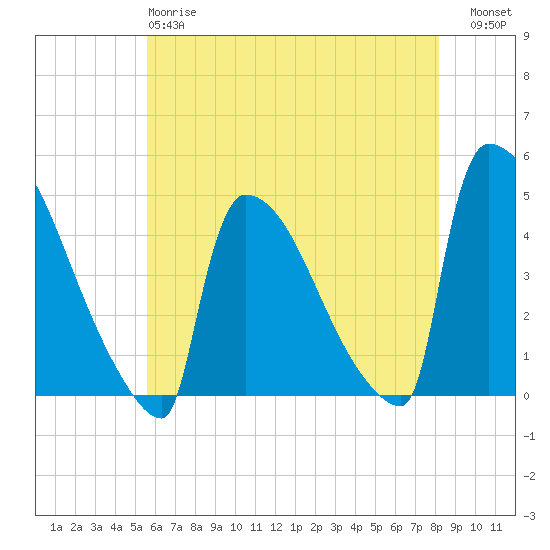 New Millford tide chart for Sunday, May 17, 2026