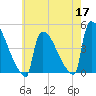 New Millford tide chart for Sunday, May 17, 2026
