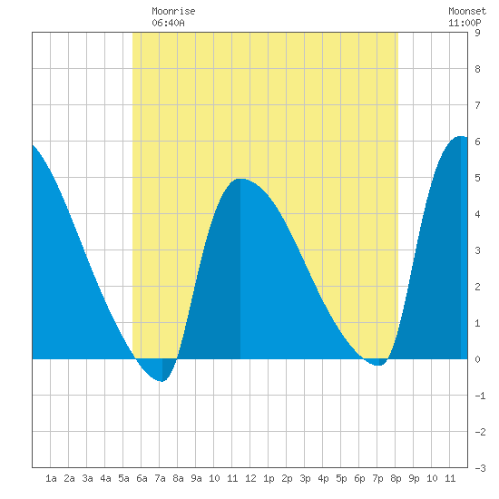 New Millford tide chart for Monday, May 18, 2026