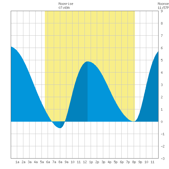 New Millford tide chart for Tuesday, May 19, 2026