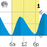 New Millford tide chart for Friday, May 1, 2026