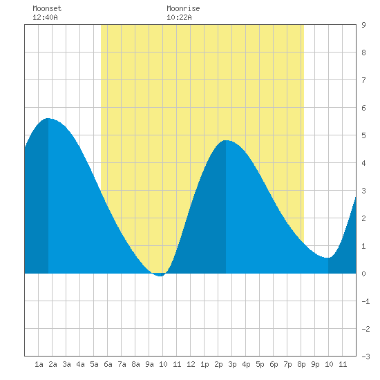 New Millford tide chart for Thursday, May 21, 2026