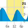 New Millford tide chart for Thursday, May 21, 2026