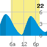 New Millford tide chart for Friday, May 22, 2026