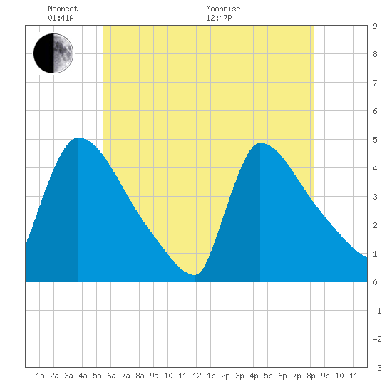 New Millford tide chart for Saturday, May 23, 2026