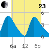 New Millford tide chart for Saturday, May 23, 2026