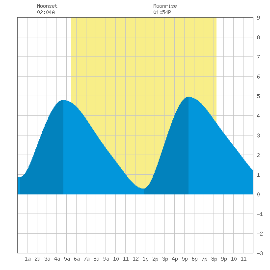 New Millford tide chart for Sunday, May 24, 2026
