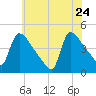 New Millford tide chart for Sunday, May 24, 2026