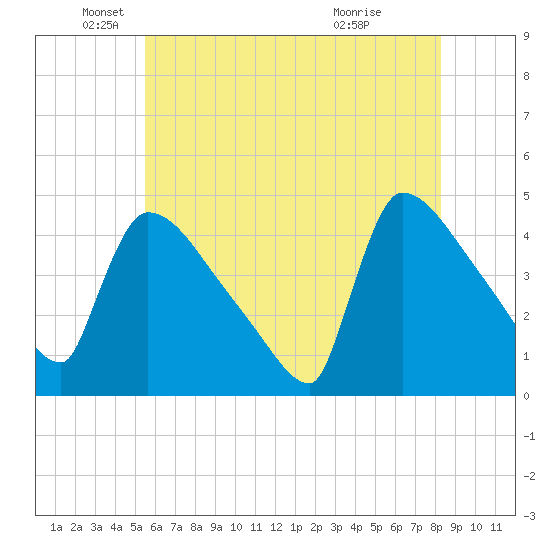 New Millford tide chart for Monday, May 25, 2026