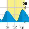New Millford tide chart for Monday, May 25, 2026