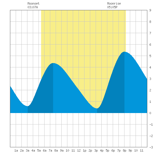 New Millford tide chart for Wednesday, May 27, 2026