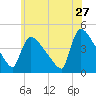 New Millford tide chart for Wednesday, May 27, 2026