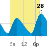 New Millford tide chart for Thursday, May 28, 2026
