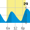 New Millford tide chart for Friday, May 29, 2026