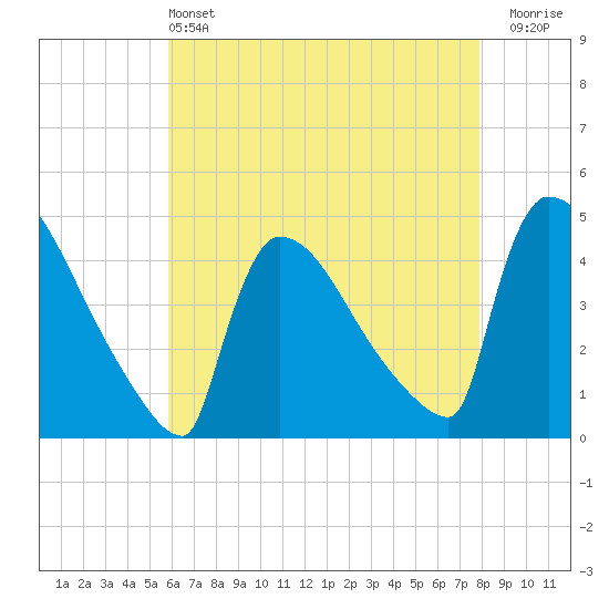 New Millford tide chart for Saturday, May 2, 2026