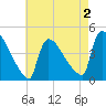 New Millford tide chart for Saturday, May 2, 2026
