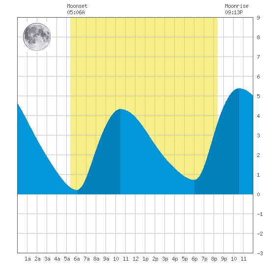 New Millford tide chart for Sunday, May 31, 2026