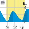 New Millford tide chart for Sunday, May 31, 2026